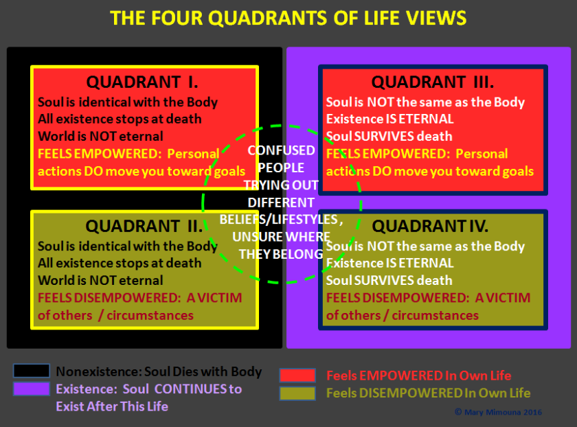 Four Quadrants of Life Views - Full PNG